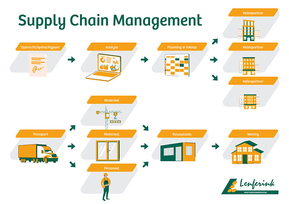 Infographic supply chain management